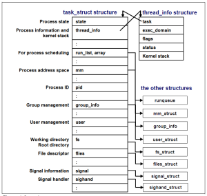 Task_struct structure which is also called the process descriptor